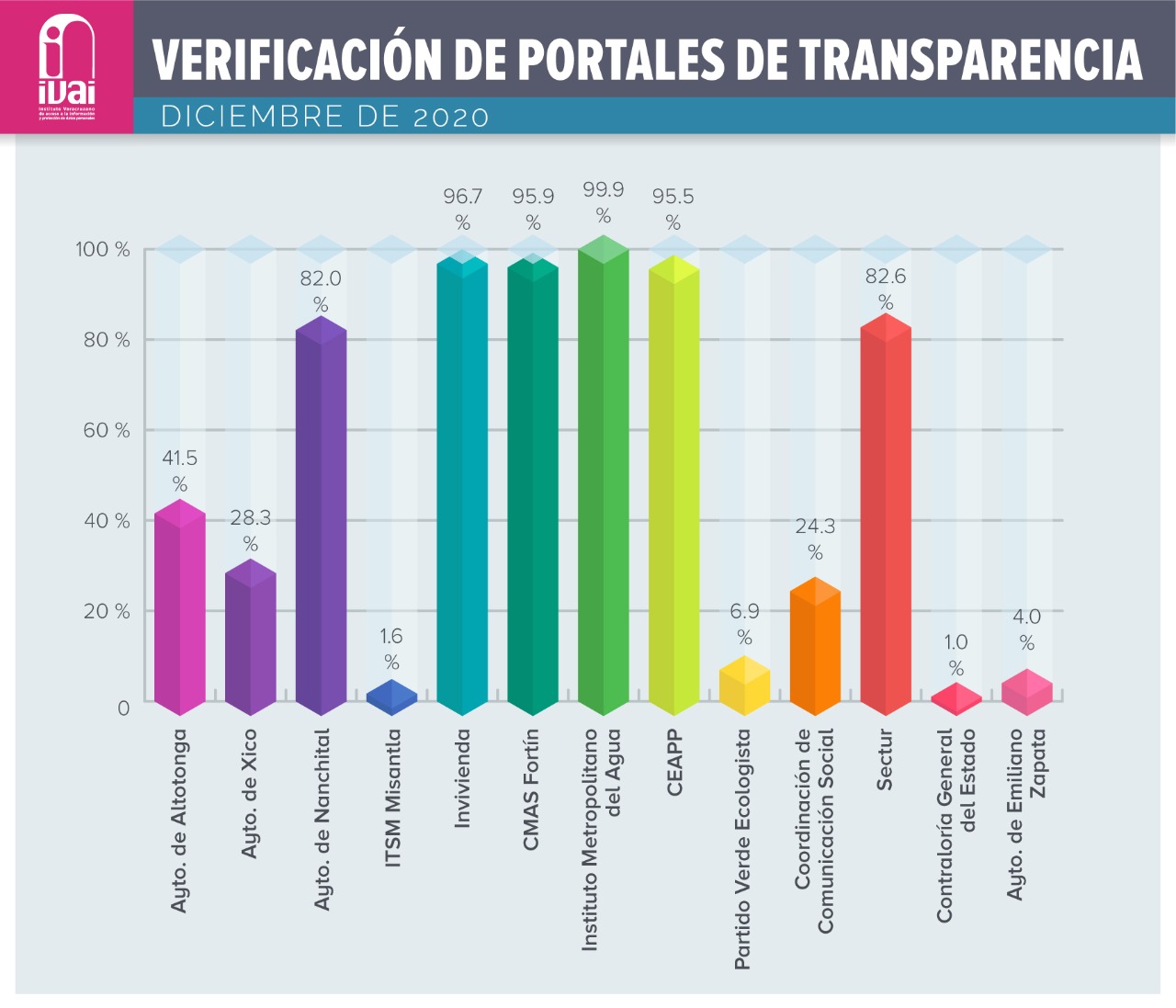 Verifican portales de transparencia en Veracruz 20201209_Gráfica