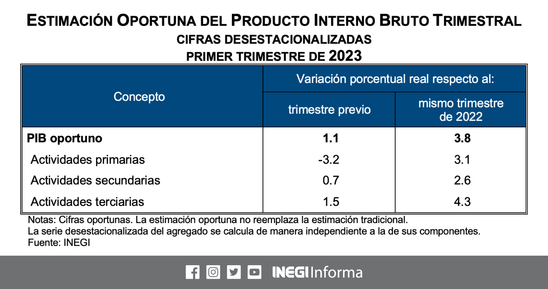 Nuevamente crece economía en México: INEGI INEGI