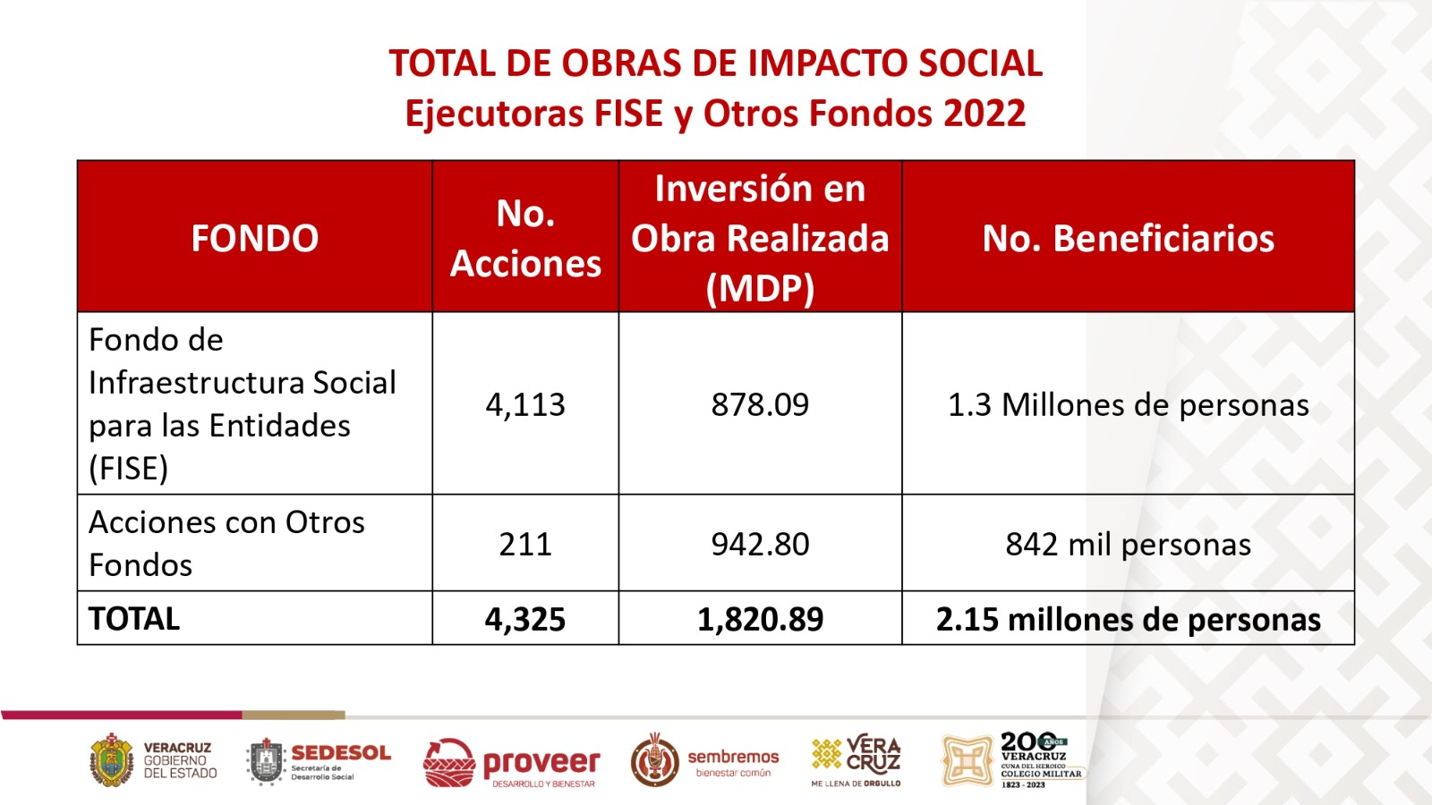 Al cierre de 2022, 2.15 millones de veracruzanos beneficiarios de la justicia social WhatsApp Image 2023-05-29 at 14.18.17