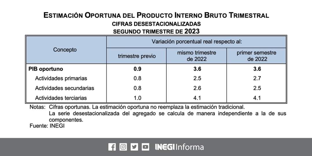 Economía creció 0.9% en segundo trimestre del año FB_IMG_1690824202677