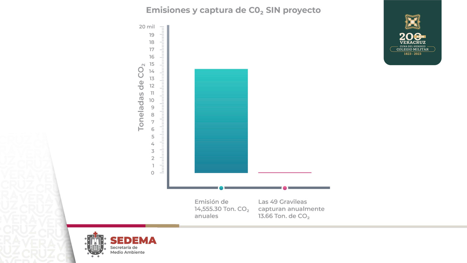 Emisiones de CO2 en Xalapa disminuirán 14.5 mil toneladas anuales con puente en Urban Center WhatsApp Image 2023-08-03 at 14.52.27