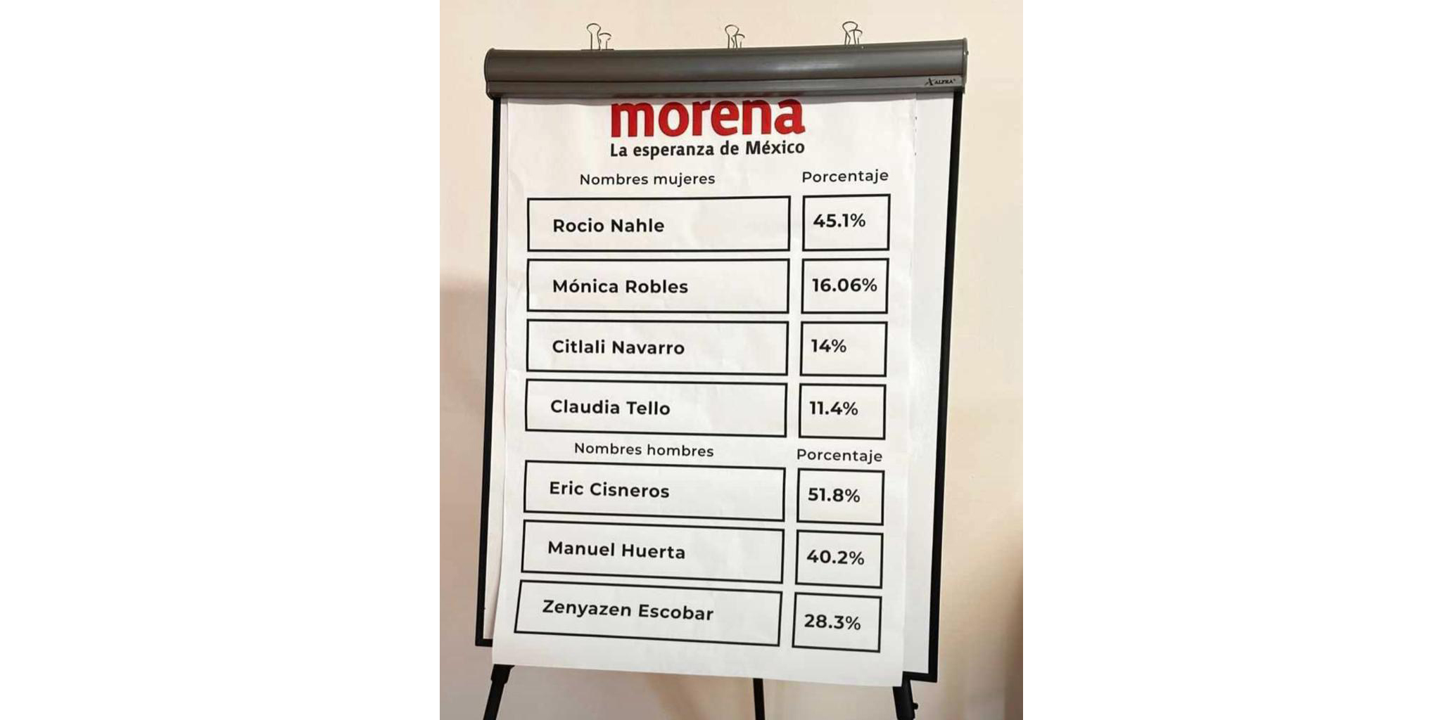 ¡Bolazo!... Eric Cisneros aventaja en encuesta de MORENA Resultados MORENA