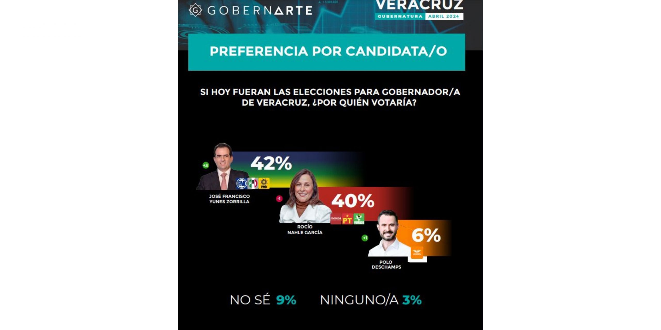 A una semana de campañas, Pepe Yunes rebasa a Rocío Nahle en las encuestas Encuesta