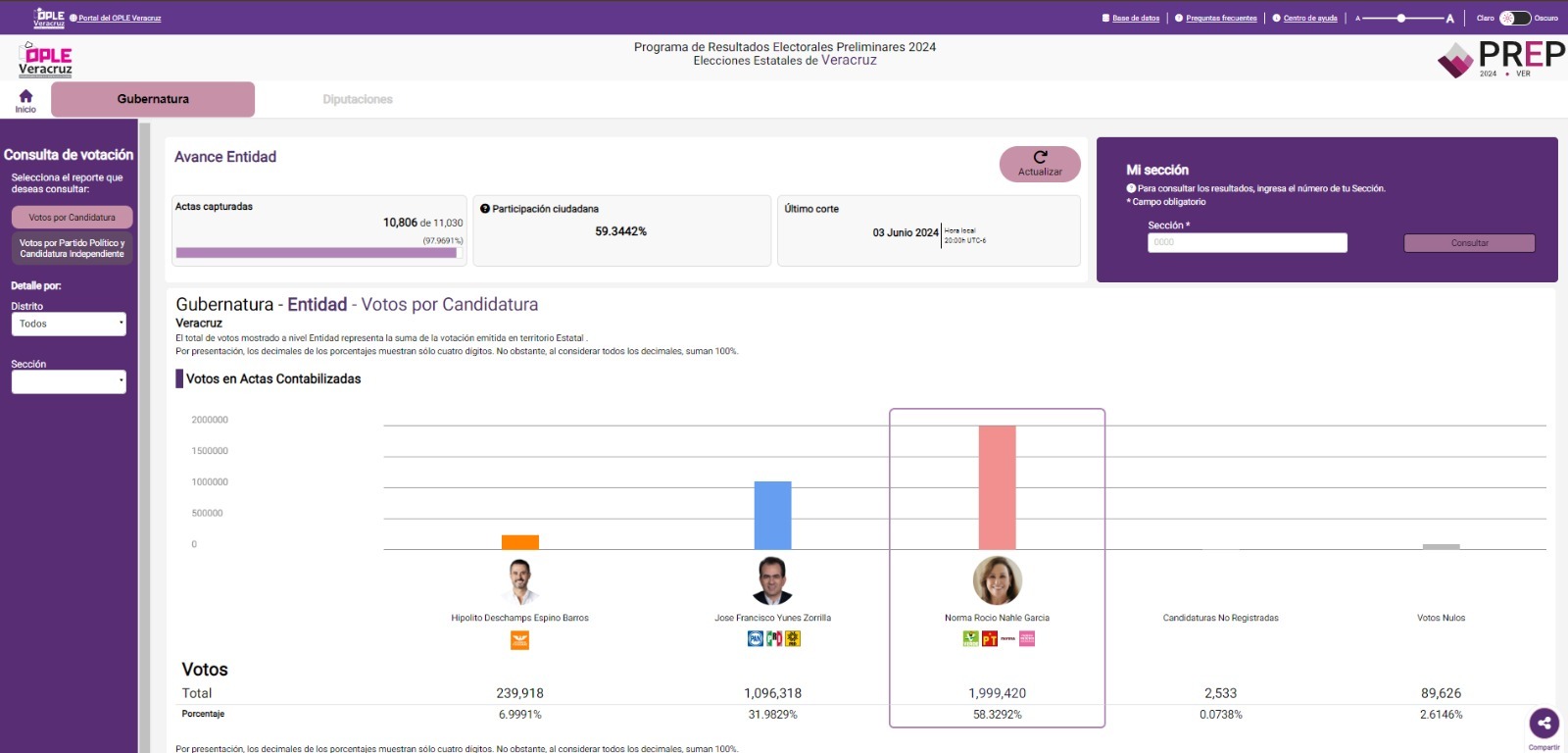 Cierra PREP del OPLE Veracruz con 97.9% de actas capturadas para la Elección de Gubernatura 2024 PREP
