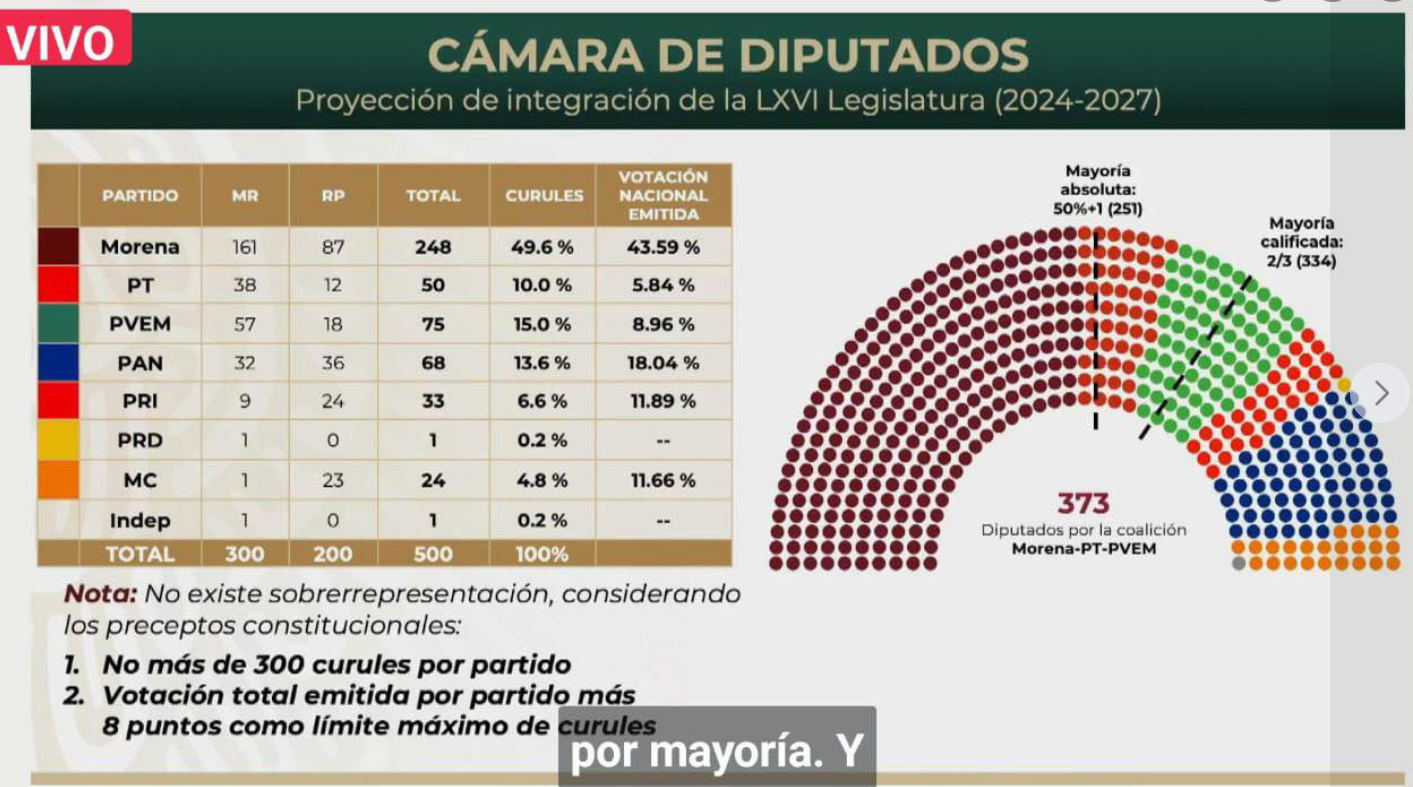 diputados mayoria