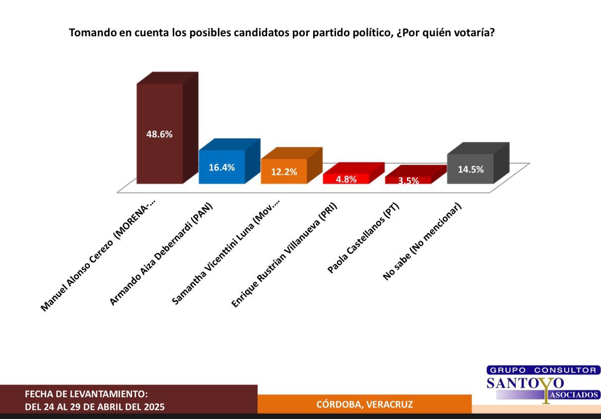 Manuel Alonso aventaja con 3 a 1 en Córdoba, según encuesta WhatsApp Image 2025-05-05 at 9.00.14 AM