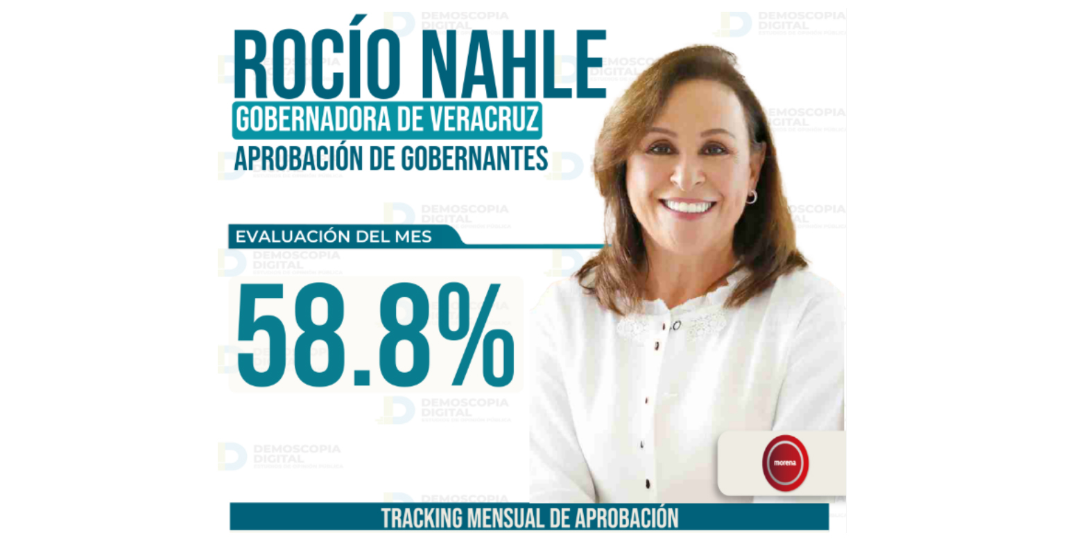 Rocío Nahle reduce 42% la deuda de Veracruz y mejora su aprobación ciudadana Nahle