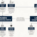 Lista completa de funcionarios acusados de narcotráfico por EU; figuran Rubén Rocha y Enrique Inzunza