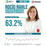 Rocío Nahle alcanza su mejor nivel de aprobación en abril: Demoscopia