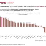 Veracruz, segundo lugar nacional en crecimiento económico trimestral